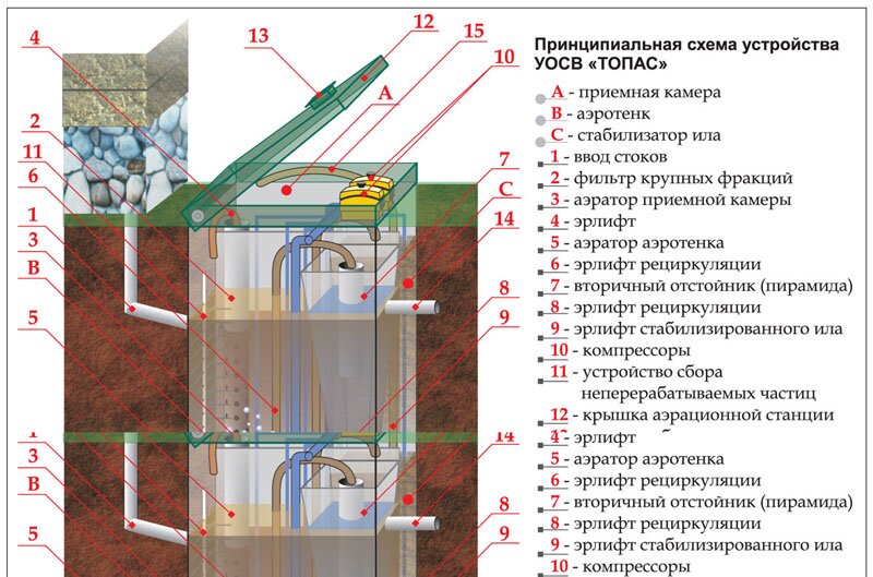 Автономная канализация ТОПАС